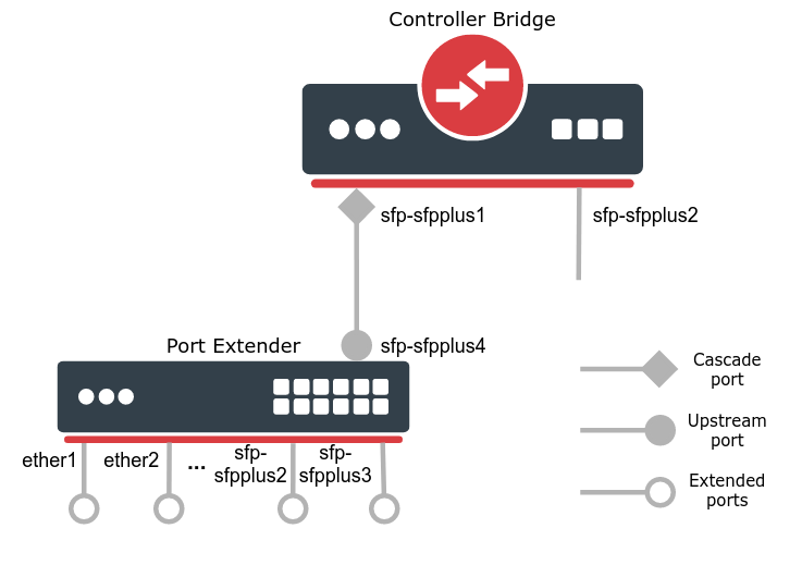 Basic CB PE Configuration