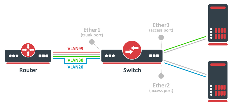 Basic VLAN Switching
