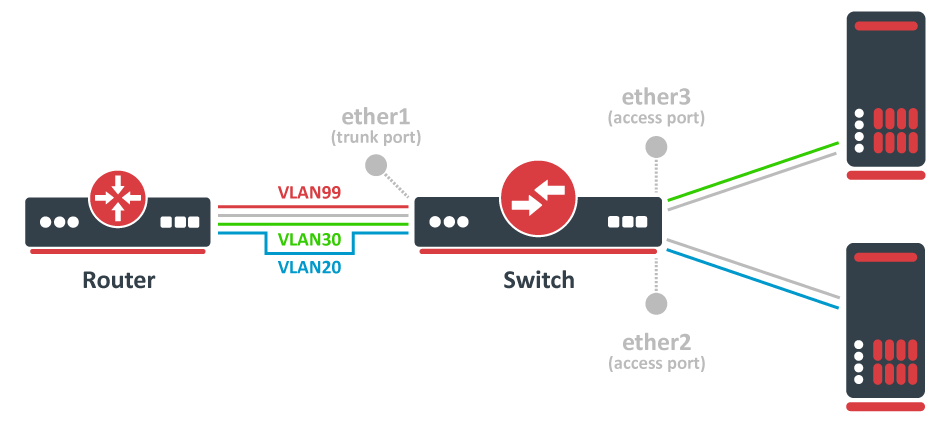 Basic VLAN Switching 2