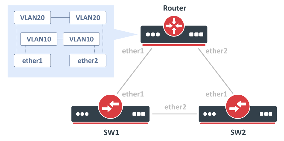 Bridged VLANs