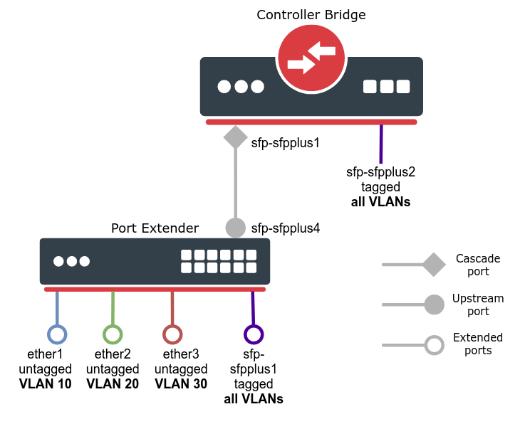 CB PE VLANs