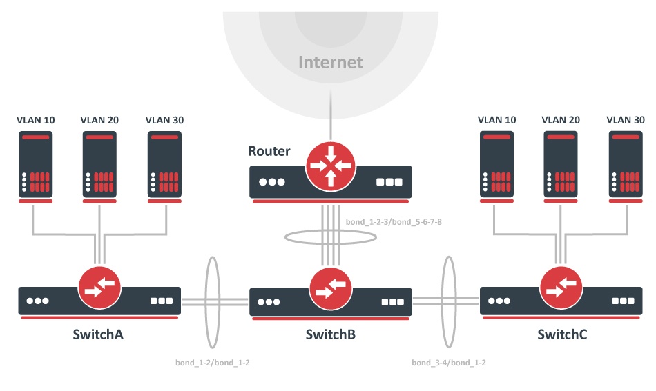 CRS3xx VLANs with Bonds
