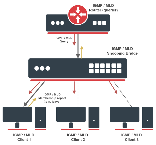 IGMP Configuration Diagram
