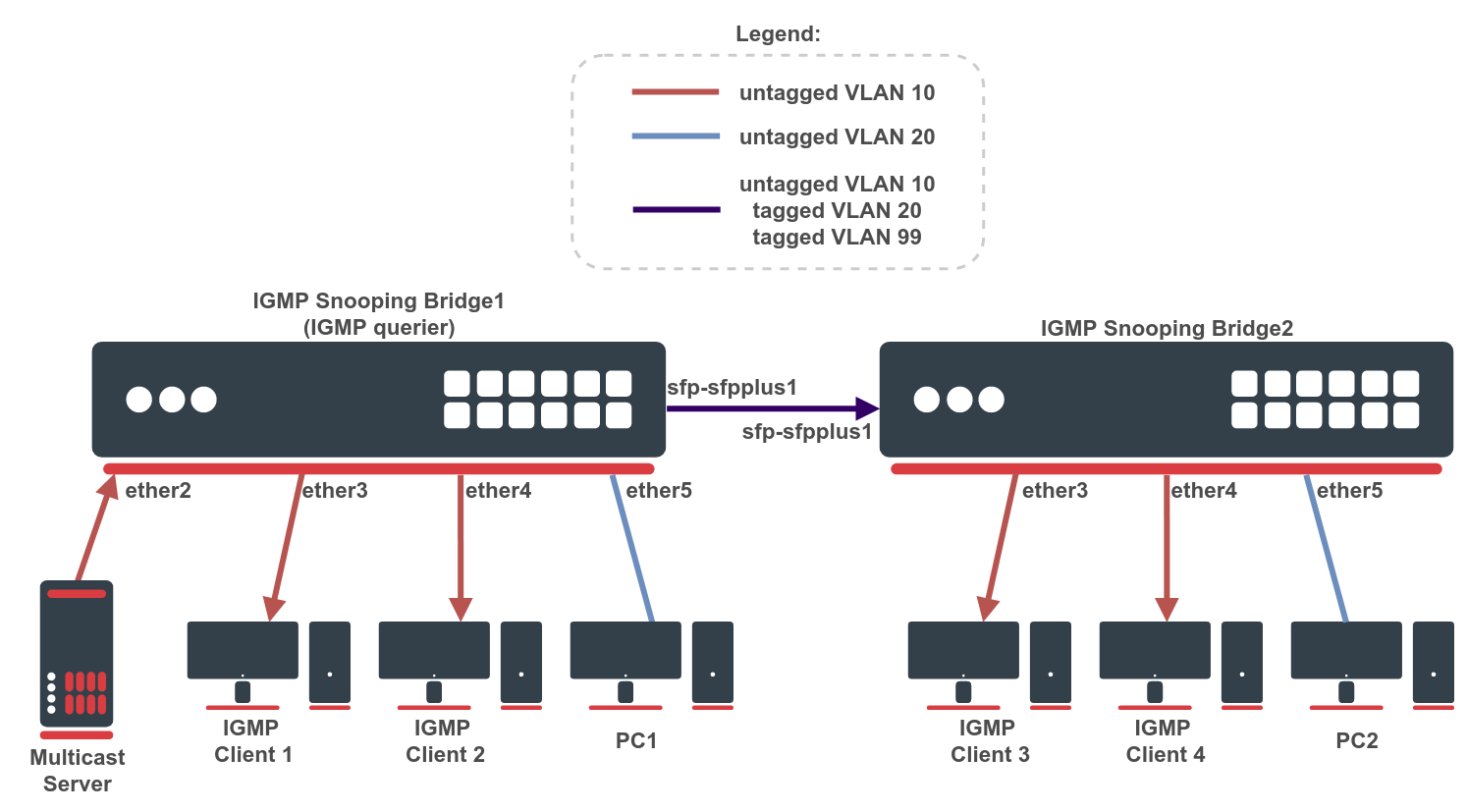 IGMP VLAN Setup Diagram
