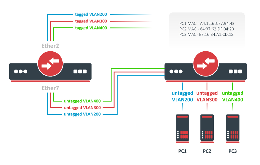 MAC Based VLAN