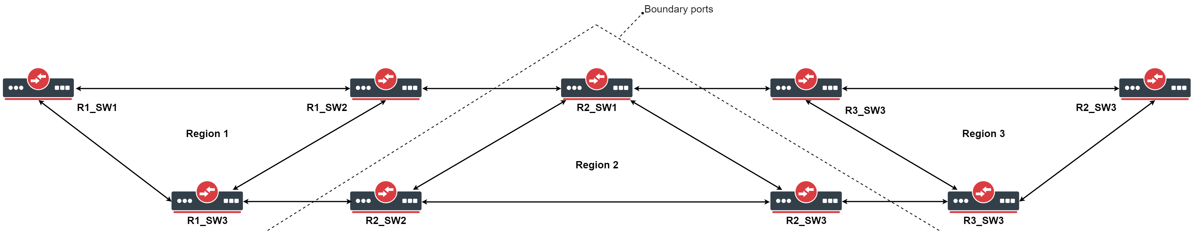 MSTP Topology