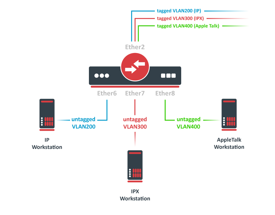 Protocol Based VLAN
