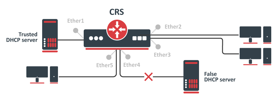 Protocol Level Isolation