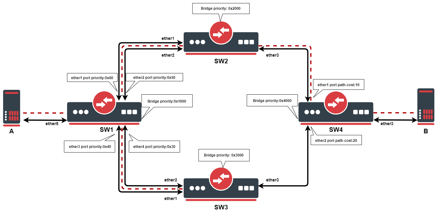 STP Example 1