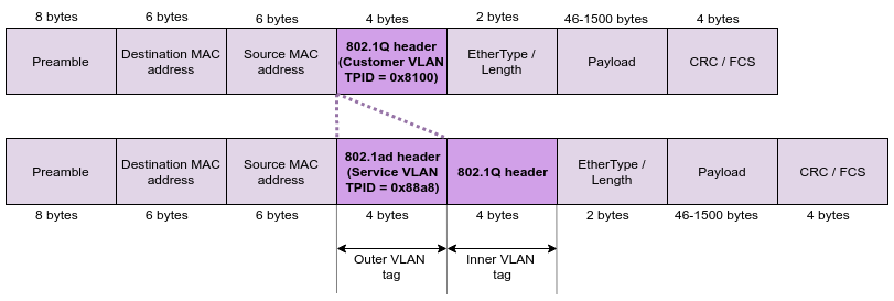 Service VLAN 802.1ad
