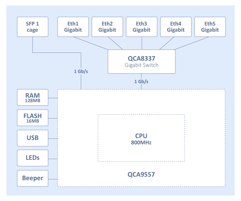 Switch Chip Block Diagram