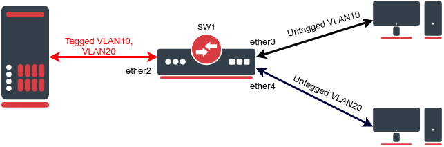 Switch Multiple Untagged