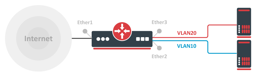 Switch Router