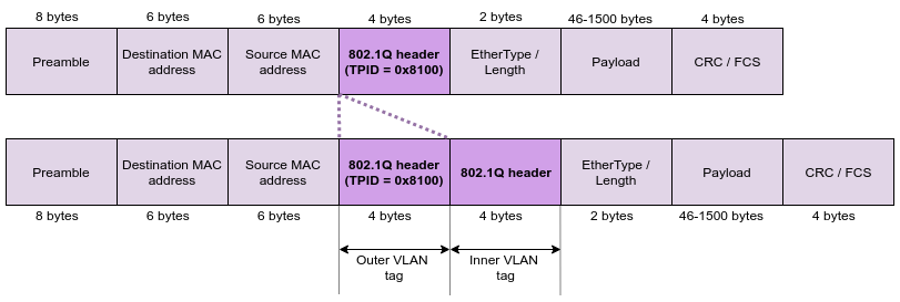 Tag Stacking