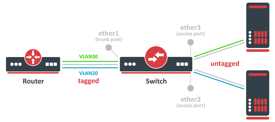 Trunk and Access Setup