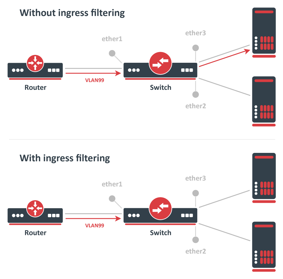 Trunk and Access Setup Ingress
