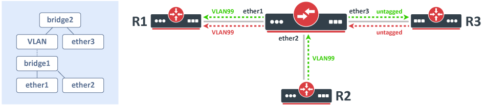 VLAN on Bridge in Bridge