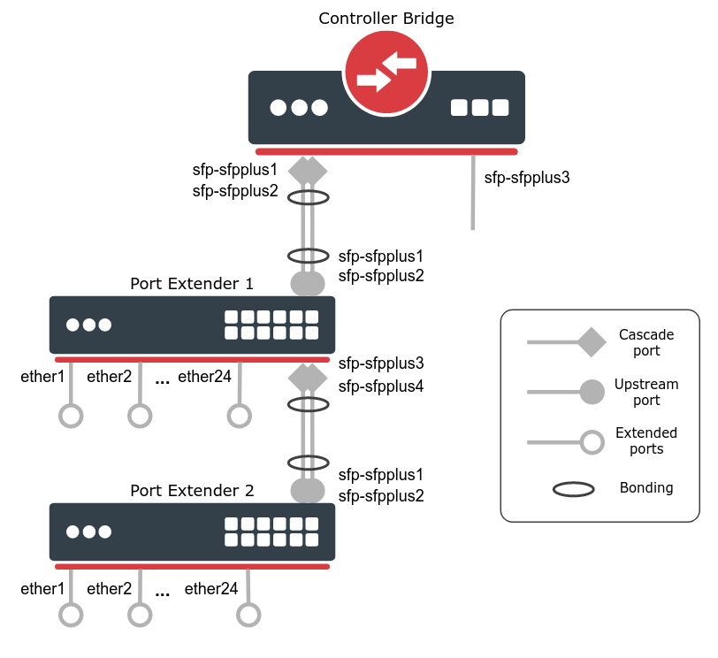 Bonding Cascade