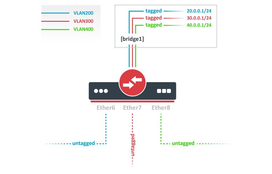 VLAN Routing
