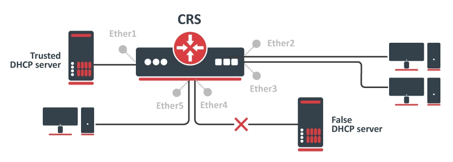 Protocol Level Isolation