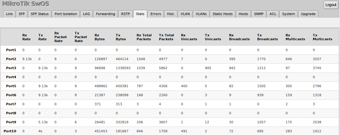 Swos stat1 css326