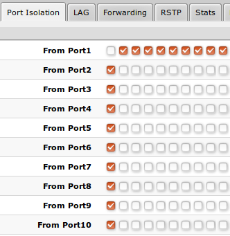 SwOS Private VLAN