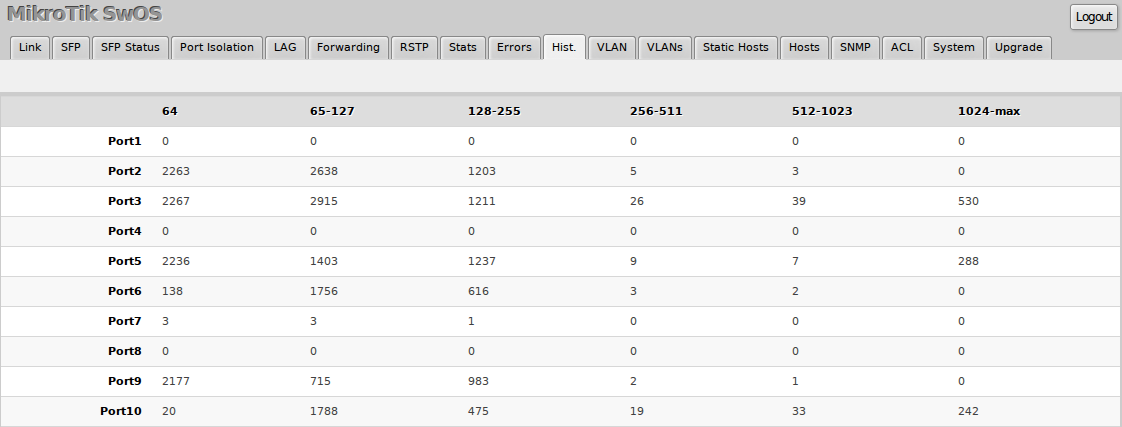 Swos stat3 css326