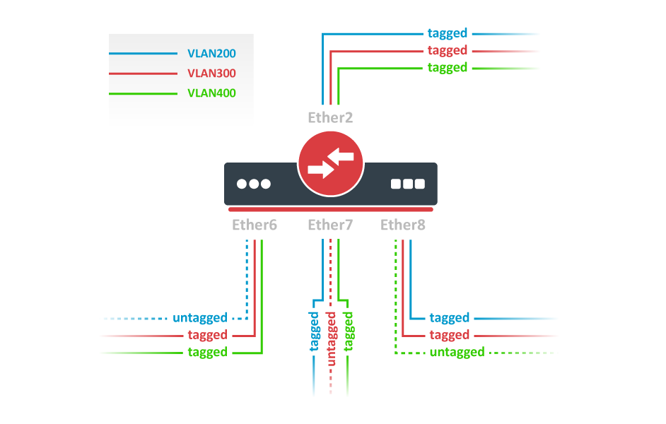 Hybrid ports