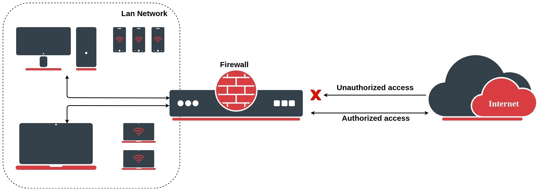 Firewall fundamentals