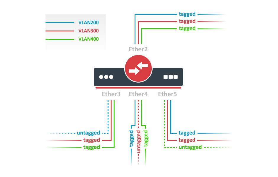 Hybrid Ports