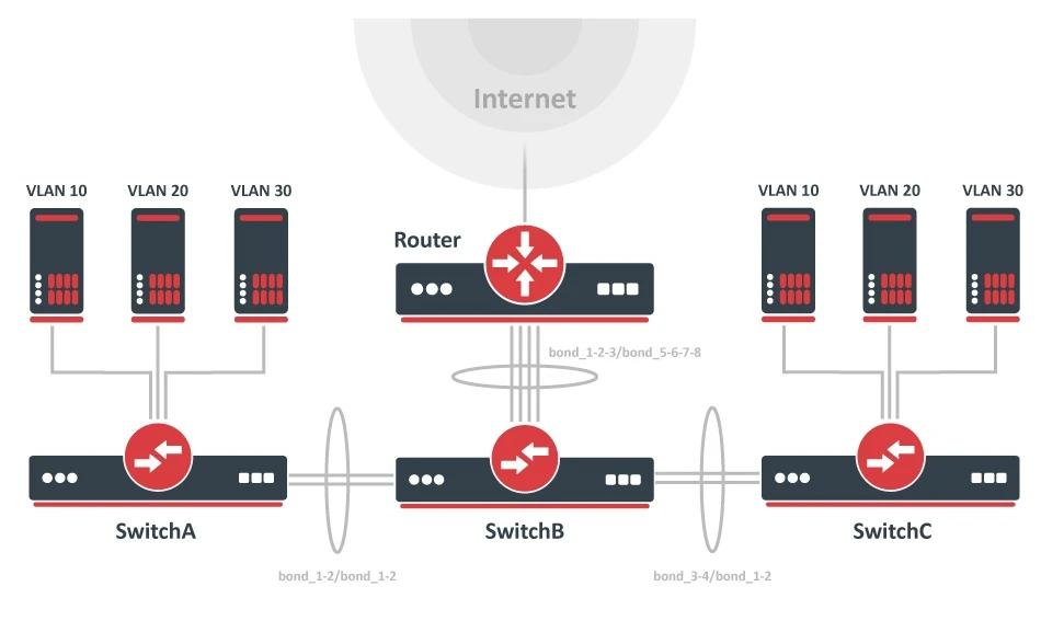 CRS3xx VLANs with Bonds