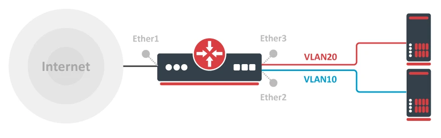 Switch Router