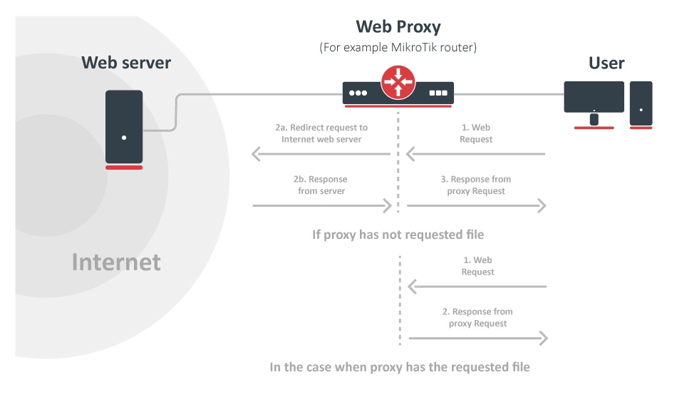 Without a cached copy, the proxy fetches the file from the web server and sends it to the user; with a cached copy, it answers the user from the cache